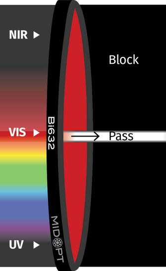 Midwest Optical Systems Bi632-34