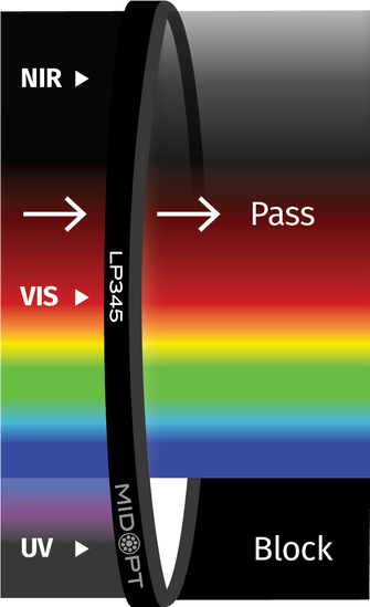 Midwest Optical Systems LP345-58