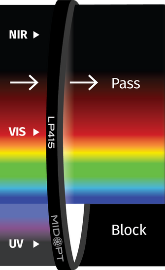 Midwest Optical Systems LP415-39