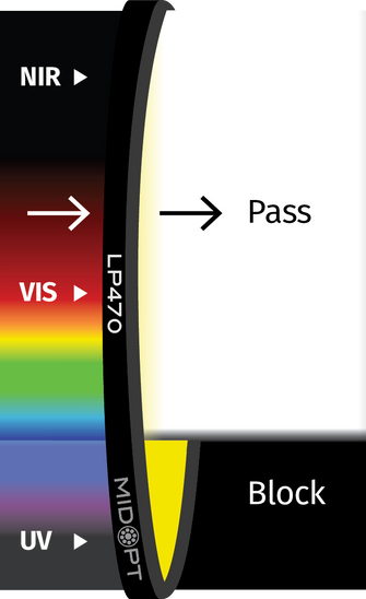 Midwest Optical Systems LP470-25.4