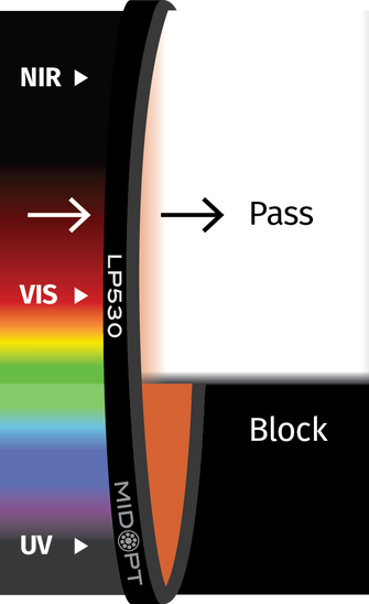 Midwest Optical Systems LP530-58