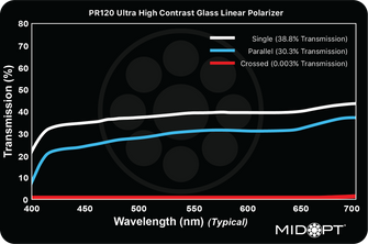 Midwest Optical Systems PR120-95