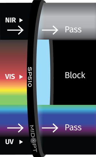 Midwest Optical Systems SP510-52